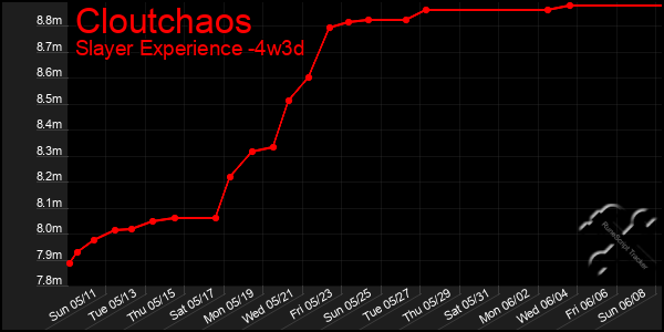 Last 31 Days Graph of Cloutchaos