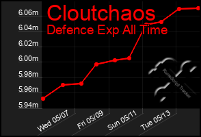 Total Graph of Cloutchaos