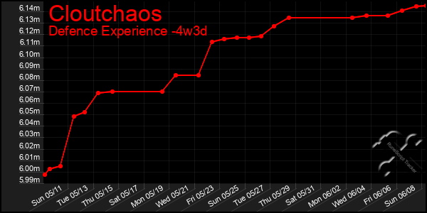 Last 31 Days Graph of Cloutchaos