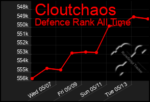 Total Graph of Cloutchaos