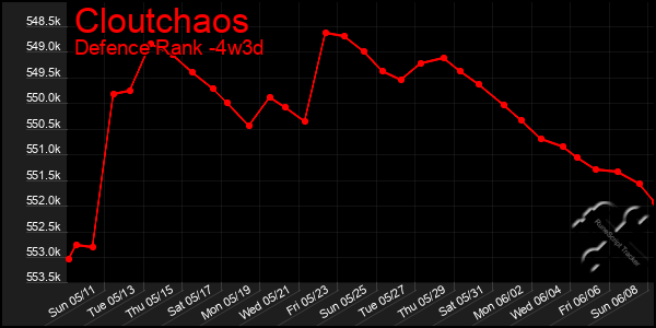 Last 31 Days Graph of Cloutchaos