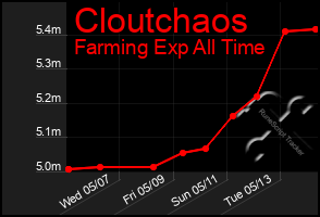 Total Graph of Cloutchaos