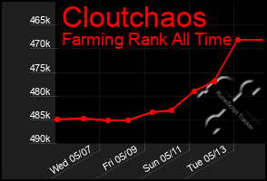 Total Graph of Cloutchaos