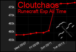 Total Graph of Cloutchaos