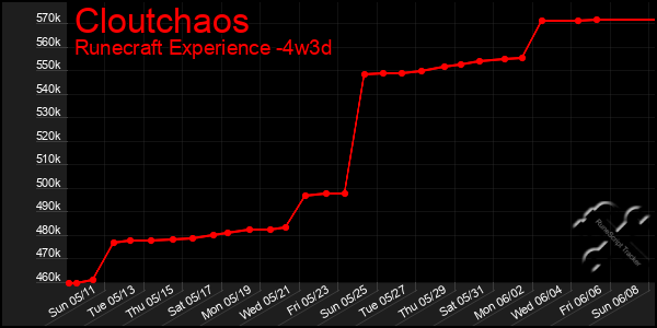 Last 31 Days Graph of Cloutchaos