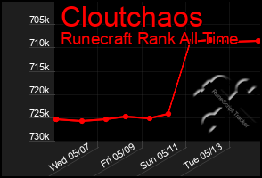 Total Graph of Cloutchaos