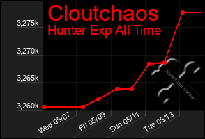 Total Graph of Cloutchaos
