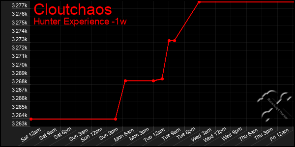 Last 7 Days Graph of Cloutchaos