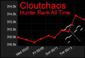 Total Graph of Cloutchaos