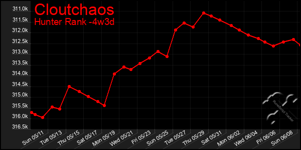 Last 31 Days Graph of Cloutchaos