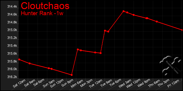 Last 7 Days Graph of Cloutchaos