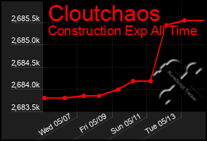 Total Graph of Cloutchaos