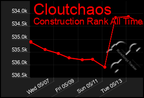 Total Graph of Cloutchaos