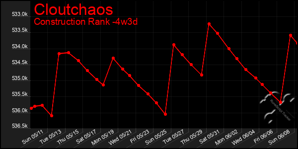 Last 31 Days Graph of Cloutchaos