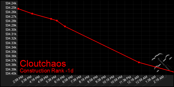 Last 24 Hours Graph of Cloutchaos