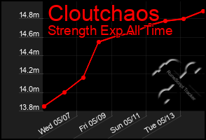 Total Graph of Cloutchaos
