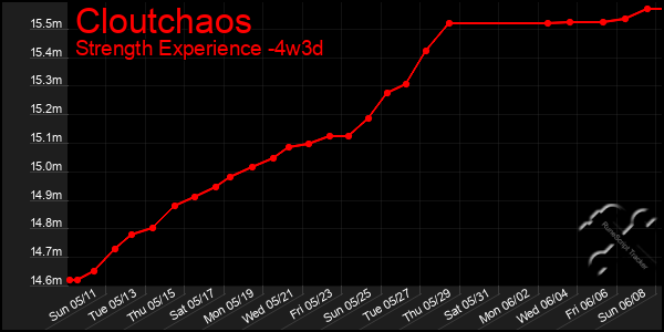 Last 31 Days Graph of Cloutchaos