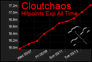 Total Graph of Cloutchaos