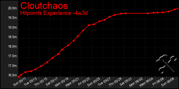 Last 31 Days Graph of Cloutchaos