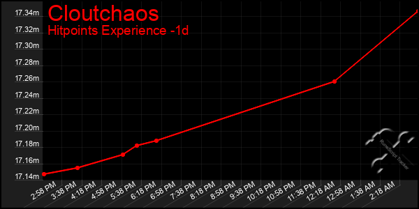 Last 24 Hours Graph of Cloutchaos