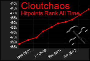 Total Graph of Cloutchaos