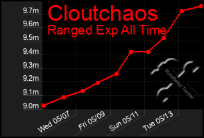 Total Graph of Cloutchaos