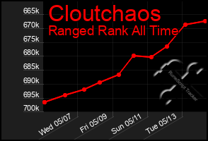 Total Graph of Cloutchaos