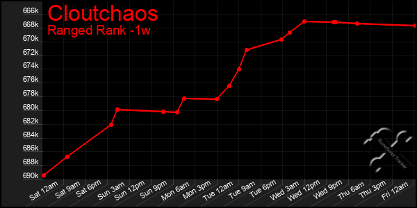 Last 7 Days Graph of Cloutchaos