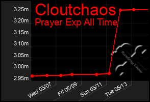 Total Graph of Cloutchaos