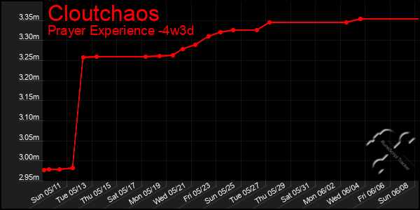 Last 31 Days Graph of Cloutchaos
