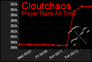 Total Graph of Cloutchaos