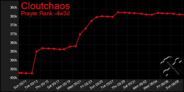 Last 31 Days Graph of Cloutchaos