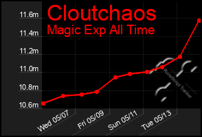 Total Graph of Cloutchaos