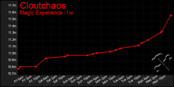Last 7 Days Graph of Cloutchaos