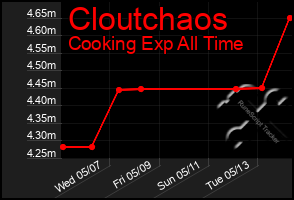 Total Graph of Cloutchaos