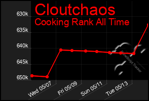 Total Graph of Cloutchaos