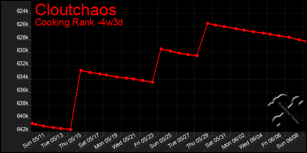 Last 31 Days Graph of Cloutchaos