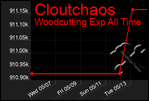 Total Graph of Cloutchaos