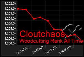 Total Graph of Cloutchaos