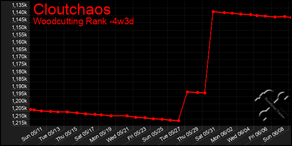 Last 31 Days Graph of Cloutchaos