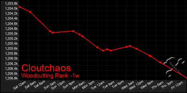 Last 7 Days Graph of Cloutchaos