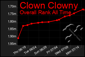 Total Graph of Clown Clowny