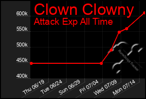 Total Graph of Clown Clowny
