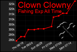 Total Graph of Clown Clowny