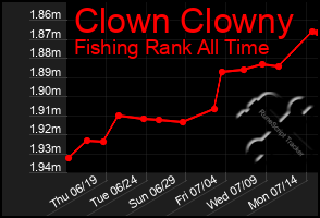 Total Graph of Clown Clowny