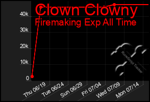 Total Graph of Clown Clowny