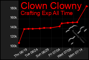 Total Graph of Clown Clowny