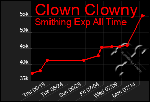 Total Graph of Clown Clowny