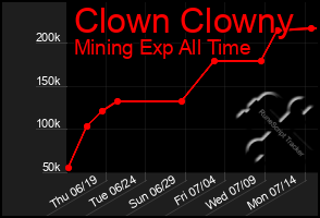 Total Graph of Clown Clowny