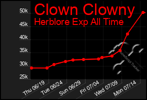 Total Graph of Clown Clowny
